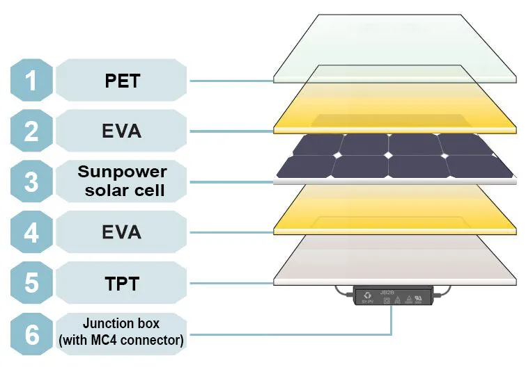 Moolsun Flexible Solar Panel 100 Watt 16 Volt Monocrystalline Semi-Flexible Bendable Mono Off-Grid Charger for Marine RV Cabin Van Car Uneven Surfaces